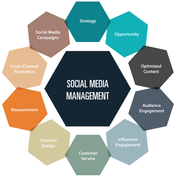 Social Media Management Services, SMM Services, Best Social Media Marketing Agency in Berlin