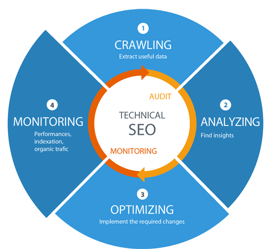 Best Technical SEO Services to Improve Website's Organic Performance in Berlin for Website Optimization