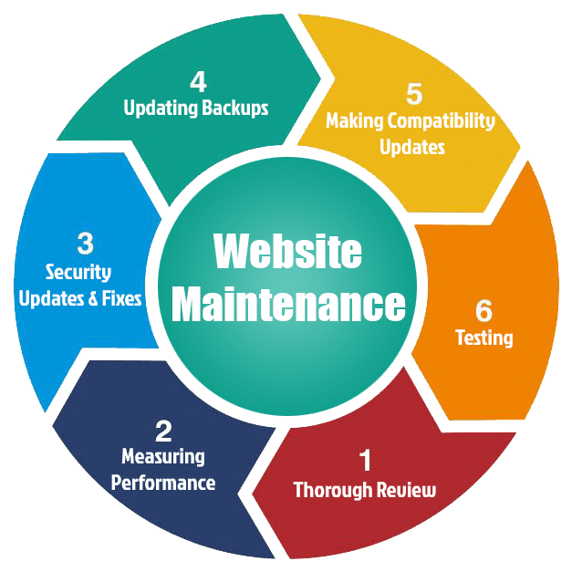 Reliable Website Maintenance & Support Services in Berlin for Secure and Fast Websites
