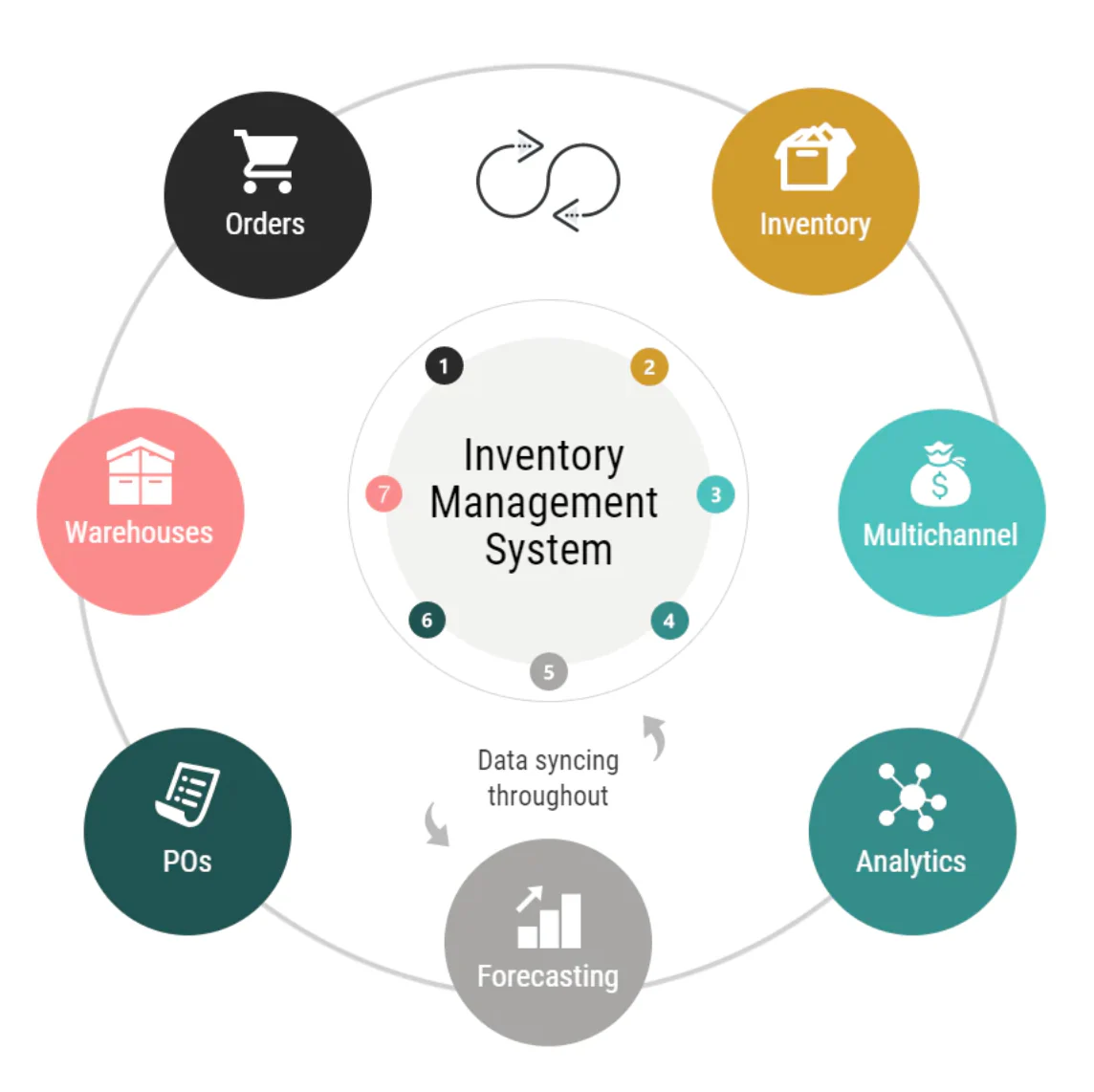 Best Inventory Management Software for Small and Medium businesses Stock Control in Berlin